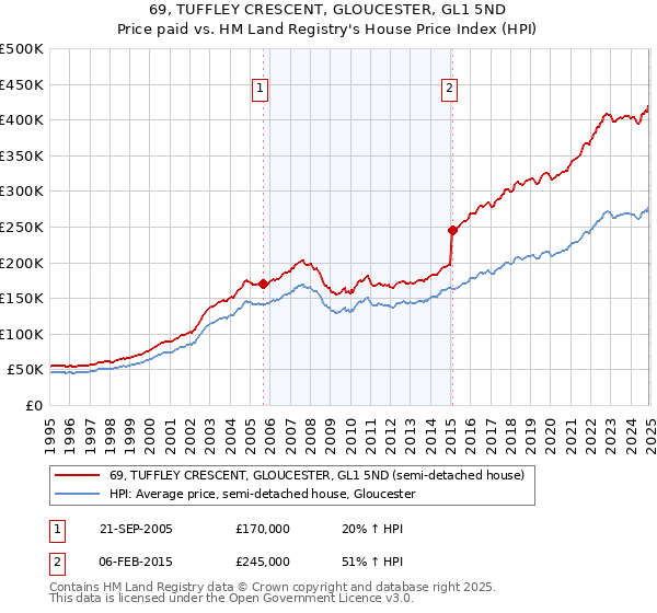 69, TUFFLEY CRESCENT, GLOUCESTER, GL1 5ND: Price paid vs HM Land Registry's House Price Index