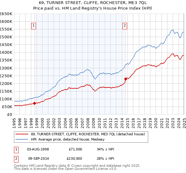 69, TURNER STREET, CLIFFE, ROCHESTER, ME3 7QL: Price paid vs HM Land Registry's House Price Index