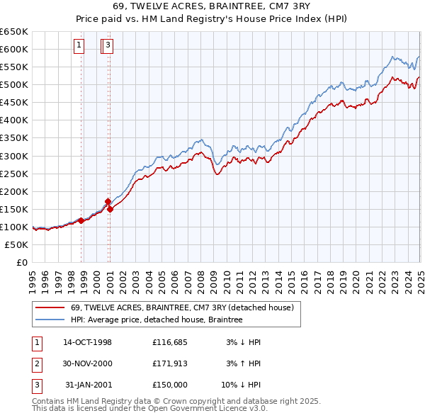69, TWELVE ACRES, BRAINTREE, CM7 3RY: Price paid vs HM Land Registry's House Price Index
