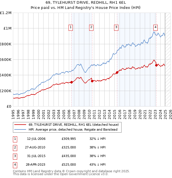 69, TYLEHURST DRIVE, REDHILL, RH1 6EL: Price paid vs HM Land Registry's House Price Index