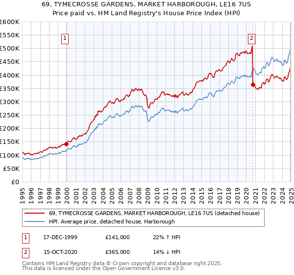 69, TYMECROSSE GARDENS, MARKET HARBOROUGH, LE16 7US: Price paid vs HM Land Registry's House Price Index