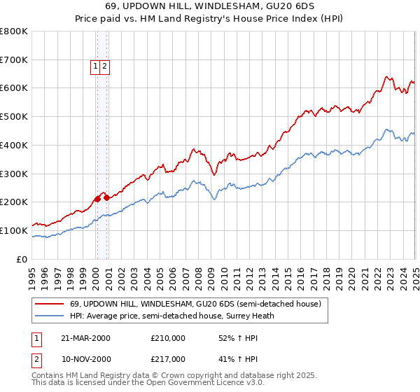 69, UPDOWN HILL, WINDLESHAM, GU20 6DS: Price paid vs HM Land Registry's House Price Index