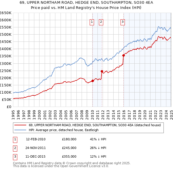 69, UPPER NORTHAM ROAD, HEDGE END, SOUTHAMPTON, SO30 4EA: Price paid vs HM Land Registry's House Price Index
