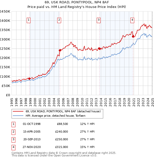 69, USK ROAD, PONTYPOOL, NP4 8AF: Price paid vs HM Land Registry's House Price Index