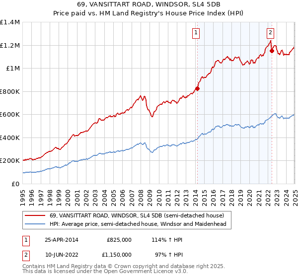 69, VANSITTART ROAD, WINDSOR, SL4 5DB: Price paid vs HM Land Registry's House Price Index