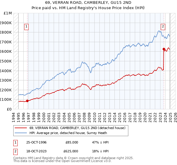 69, VERRAN ROAD, CAMBERLEY, GU15 2ND: Price paid vs HM Land Registry's House Price Index