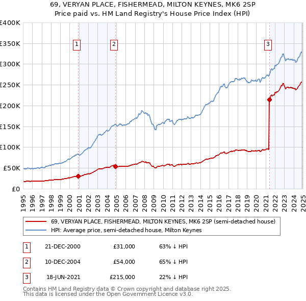 69, VERYAN PLACE, FISHERMEAD, MILTON KEYNES, MK6 2SP: Price paid vs HM Land Registry's House Price Index