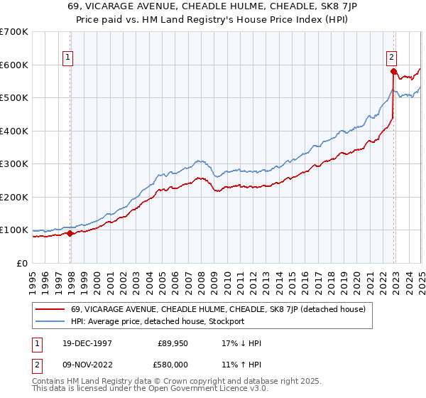 69, VICARAGE AVENUE, CHEADLE HULME, CHEADLE, SK8 7JP: Price paid vs HM Land Registry's House Price Index
