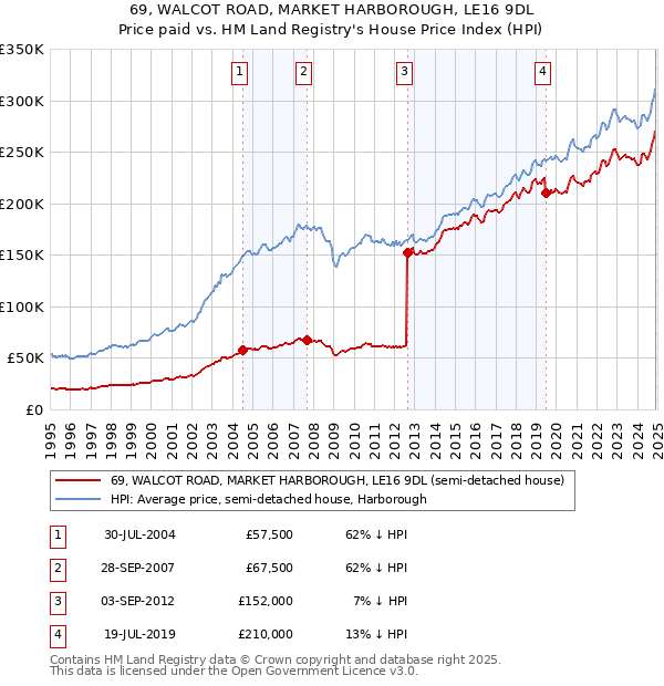 69, WALCOT ROAD, MARKET HARBOROUGH, LE16 9DL: Price paid vs HM Land Registry's House Price Index