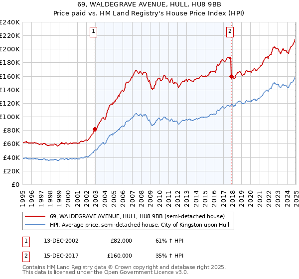 69, WALDEGRAVE AVENUE, HULL, HU8 9BB: Price paid vs HM Land Registry's House Price Index