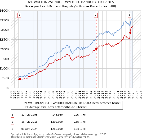 69, WALTON AVENUE, TWYFORD, BANBURY, OX17 3LA: Price paid vs HM Land Registry's House Price Index