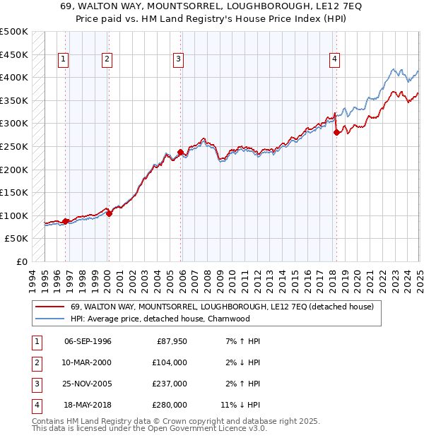 69, WALTON WAY, MOUNTSORREL, LOUGHBOROUGH, LE12 7EQ: Price paid vs HM Land Registry's House Price Index