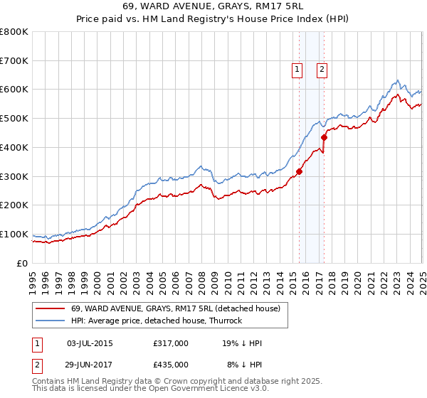 69, WARD AVENUE, GRAYS, RM17 5RL: Price paid vs HM Land Registry's House Price Index