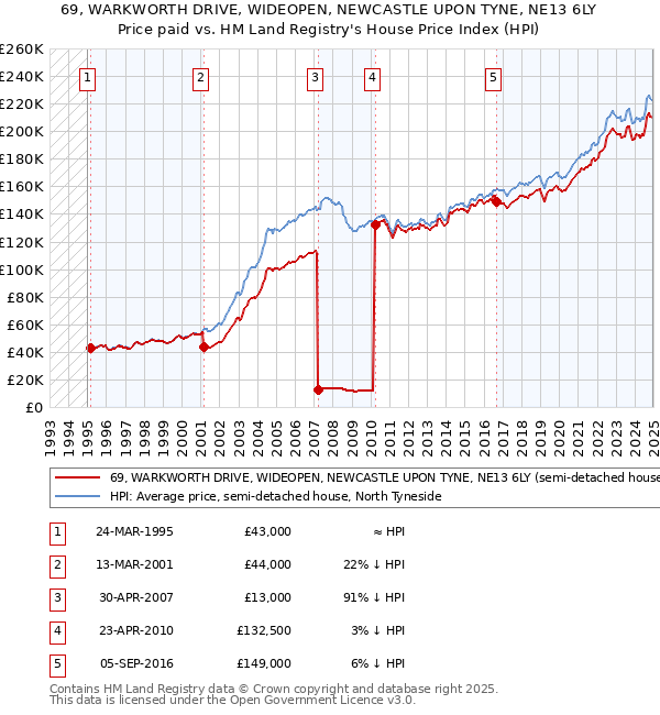 69, WARKWORTH DRIVE, WIDEOPEN, NEWCASTLE UPON TYNE, NE13 6LY: Price paid vs HM Land Registry's House Price Index
