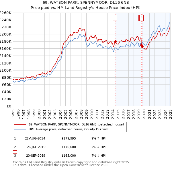 69, WATSON PARK, SPENNYMOOR, DL16 6NB: Price paid vs HM Land Registry's House Price Index