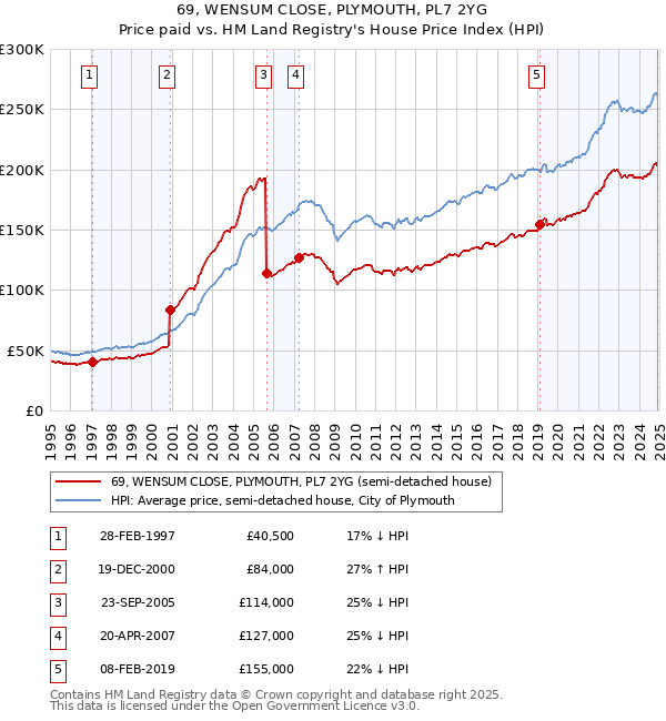 69, WENSUM CLOSE, PLYMOUTH, PL7 2YG: Price paid vs HM Land Registry's House Price Index