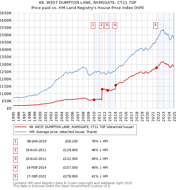 69, WEST DUMPTON LANE, RAMSGATE, CT11 7DF: Price paid vs HM Land Registry's House Price Index
