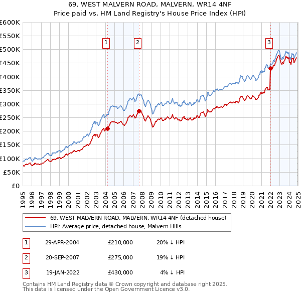 69, WEST MALVERN ROAD, MALVERN, WR14 4NF: Price paid vs HM Land Registry's House Price Index