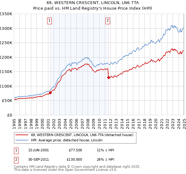 69, WESTERN CRESCENT, LINCOLN, LN6 7TA: Price paid vs HM Land Registry's House Price Index