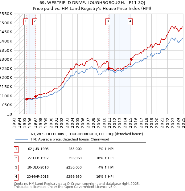 69, WESTFIELD DRIVE, LOUGHBOROUGH, LE11 3QJ: Price paid vs HM Land Registry's House Price Index