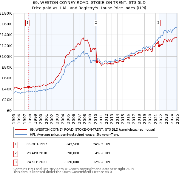 69, WESTON COYNEY ROAD, STOKE-ON-TRENT, ST3 5LD: Price paid vs HM Land Registry's House Price Index