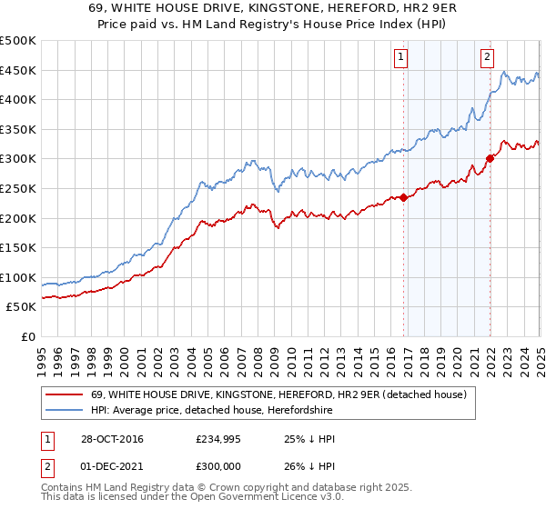 69, WHITE HOUSE DRIVE, KINGSTONE, HEREFORD, HR2 9ER: Price paid vs HM Land Registry's House Price Index