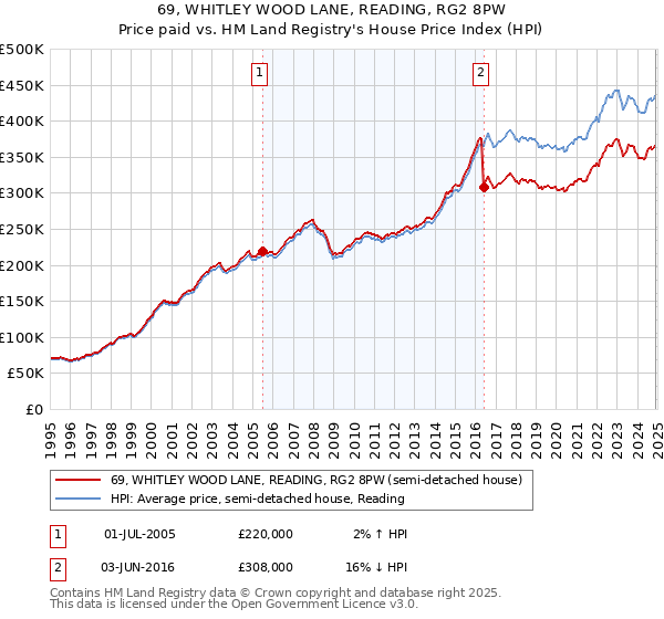 69, WHITLEY WOOD LANE, READING, RG2 8PW: Price paid vs HM Land Registry's House Price Index