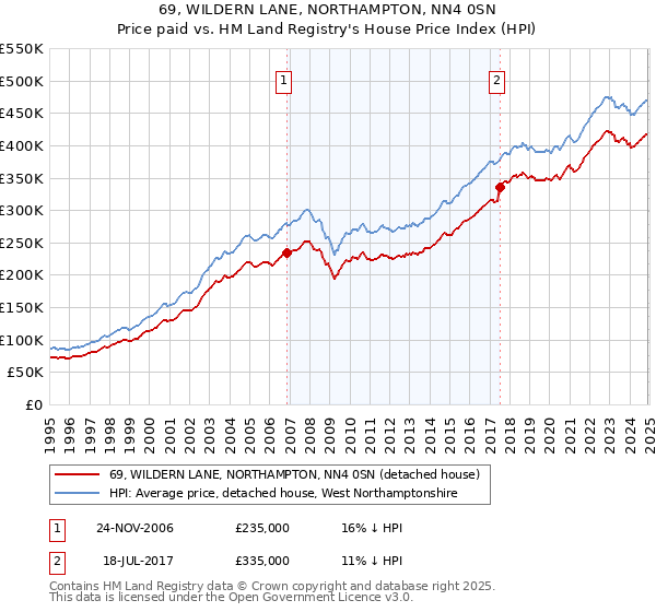 69, WILDERN LANE, NORTHAMPTON, NN4 0SN: Price paid vs HM Land Registry's House Price Index