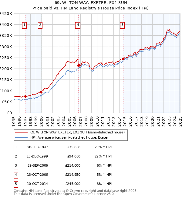 69, WILTON WAY, EXETER, EX1 3UH: Price paid vs HM Land Registry's House Price Index