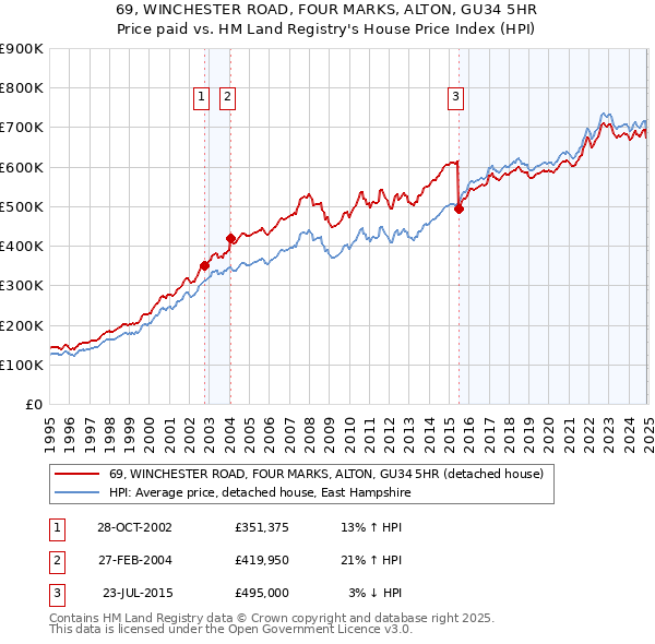 69, WINCHESTER ROAD, FOUR MARKS, ALTON, GU34 5HR: Price paid vs HM Land Registry's House Price Index