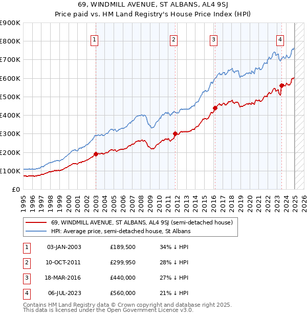 69, WINDMILL AVENUE, ST ALBANS, AL4 9SJ: Price paid vs HM Land Registry's House Price Index