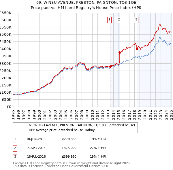 69, WINSU AVENUE, PRESTON, PAIGNTON, TQ3 1QE: Price paid vs HM Land Registry's House Price Index