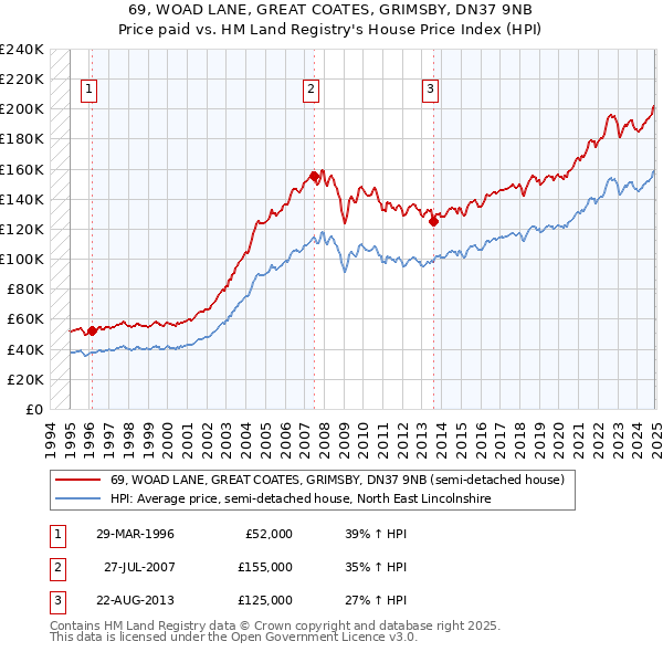 69, WOAD LANE, GREAT COATES, GRIMSBY, DN37 9NB: Price paid vs HM Land Registry's House Price Index