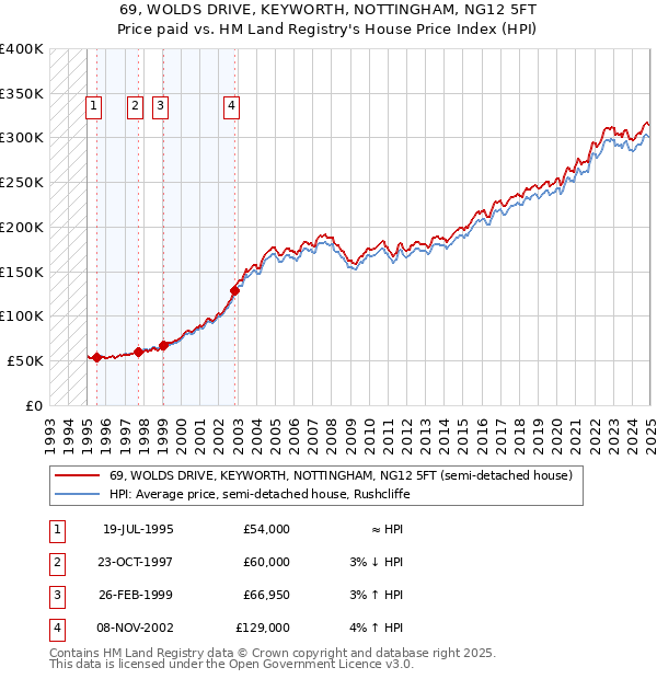 69, WOLDS DRIVE, KEYWORTH, NOTTINGHAM, NG12 5FT: Price paid vs HM Land Registry's House Price Index