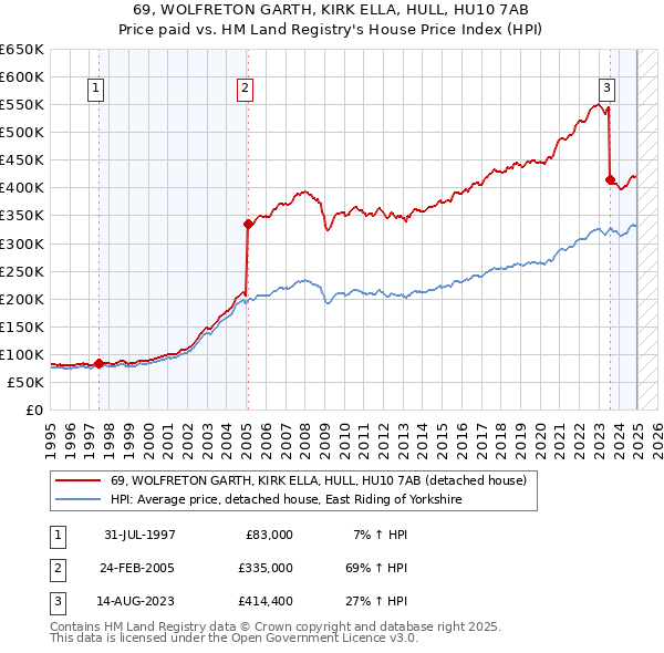 69, WOLFRETON GARTH, KIRK ELLA, HULL, HU10 7AB: Price paid vs HM Land Registry's House Price Index