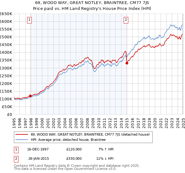 69, WOOD WAY, GREAT NOTLEY, BRAINTREE, CM77 7JS: Price paid vs HM Land Registry's House Price Index
