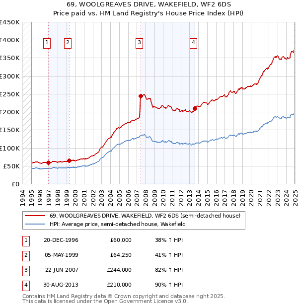 69, WOOLGREAVES DRIVE, WAKEFIELD, WF2 6DS: Price paid vs HM Land Registry's House Price Index