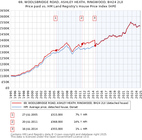 69, WOOLSBRIDGE ROAD, ASHLEY HEATH, RINGWOOD, BH24 2LX: Price paid vs HM Land Registry's House Price Index