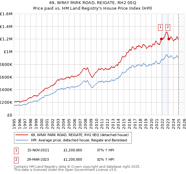 69, WRAY PARK ROAD, REIGATE, RH2 0EQ: Price paid vs HM Land Registry's House Price Index