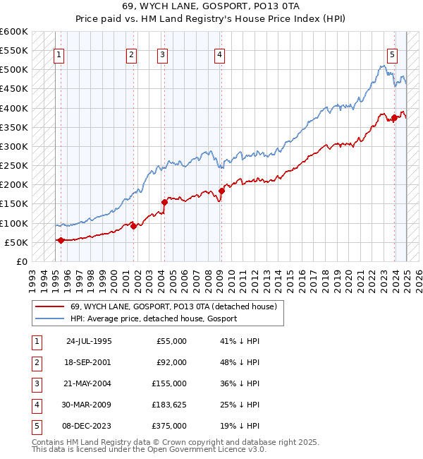 69, WYCH LANE, GOSPORT, PO13 0TA: Price paid vs HM Land Registry's House Price Index