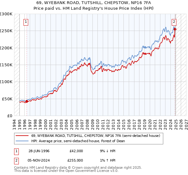 69, WYEBANK ROAD, TUTSHILL, CHEPSTOW, NP16 7FA: Price paid vs HM Land Registry's House Price Index