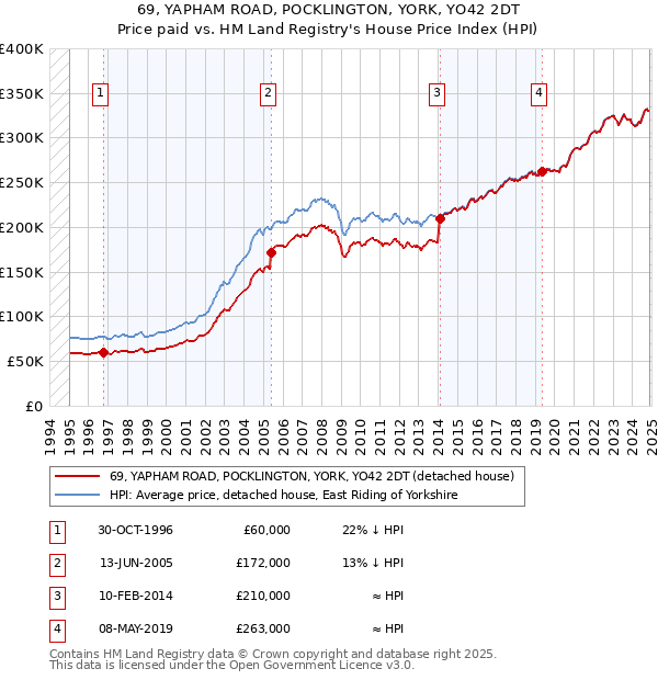 69, YAPHAM ROAD, POCKLINGTON, YORK, YO42 2DT: Price paid vs HM Land Registry's House Price Index
