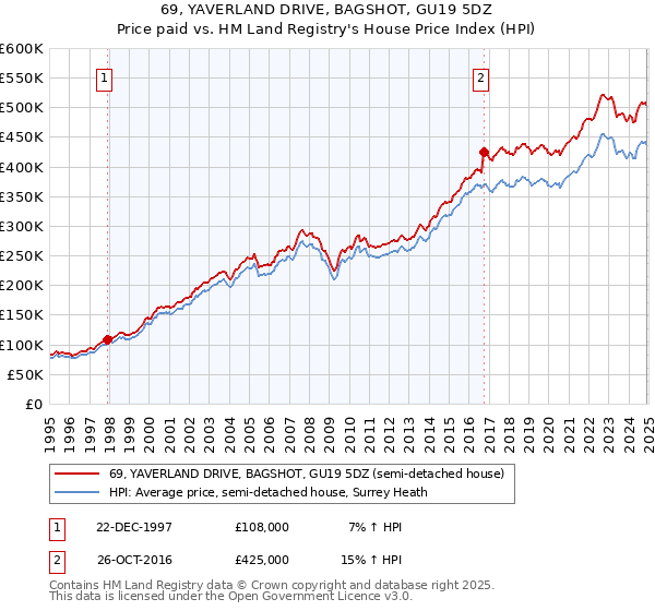 69, YAVERLAND DRIVE, BAGSHOT, GU19 5DZ: Price paid vs HM Land Registry's House Price Index