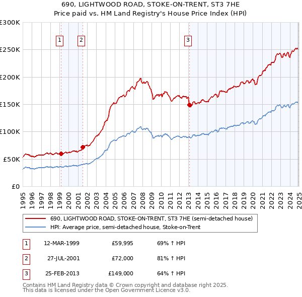690, LIGHTWOOD ROAD, STOKE-ON-TRENT, ST3 7HE: Price paid vs HM Land Registry's House Price Index