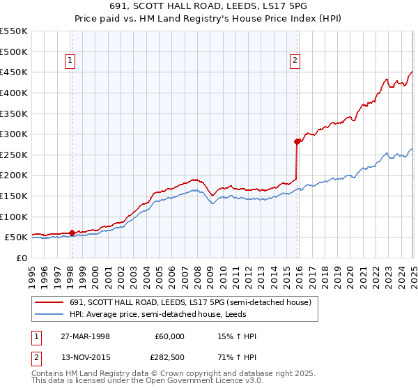 691, SCOTT HALL ROAD, LEEDS, LS17 5PG: Price paid vs HM Land Registry's House Price Index