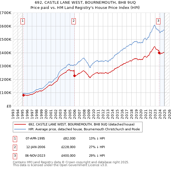 692, CASTLE LANE WEST, BOURNEMOUTH, BH8 9UQ: Price paid vs HM Land Registry's House Price Index