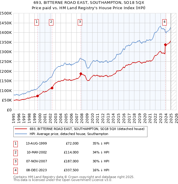 693, BITTERNE ROAD EAST, SOUTHAMPTON, SO18 5QX: Price paid vs HM Land Registry's House Price Index