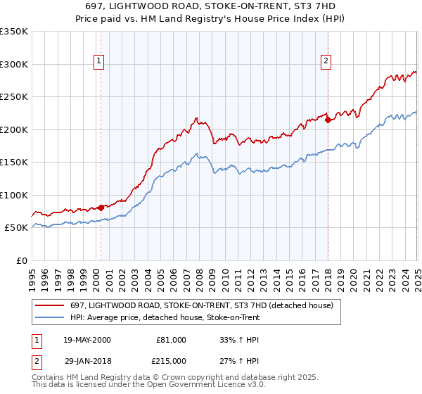 697, LIGHTWOOD ROAD, STOKE-ON-TRENT, ST3 7HD: Price paid vs HM Land Registry's House Price Index