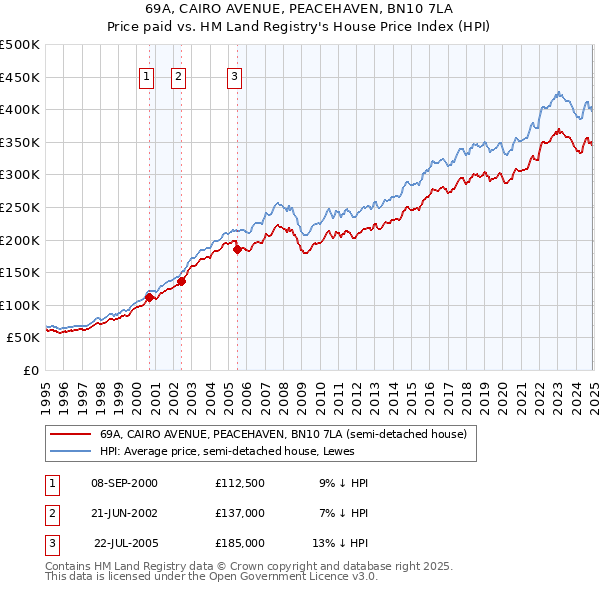 69A, CAIRO AVENUE, PEACEHAVEN, BN10 7LA: Price paid vs HM Land Registry's House Price Index