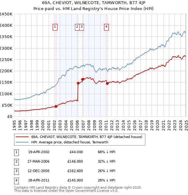 69A, CHEVIOT, WILNECOTE, TAMWORTH, B77 4JP: Price paid vs HM Land Registry's House Price Index